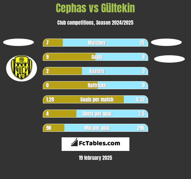 Cephas vs Gültekin h2h player stats