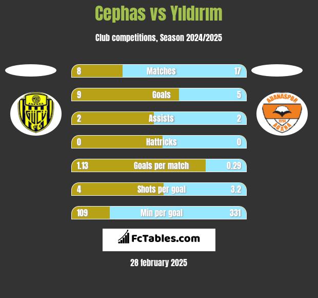 Cephas vs Yıldırım h2h player stats