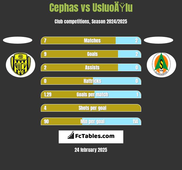 Cephas vs UsluoÄŸlu h2h player stats