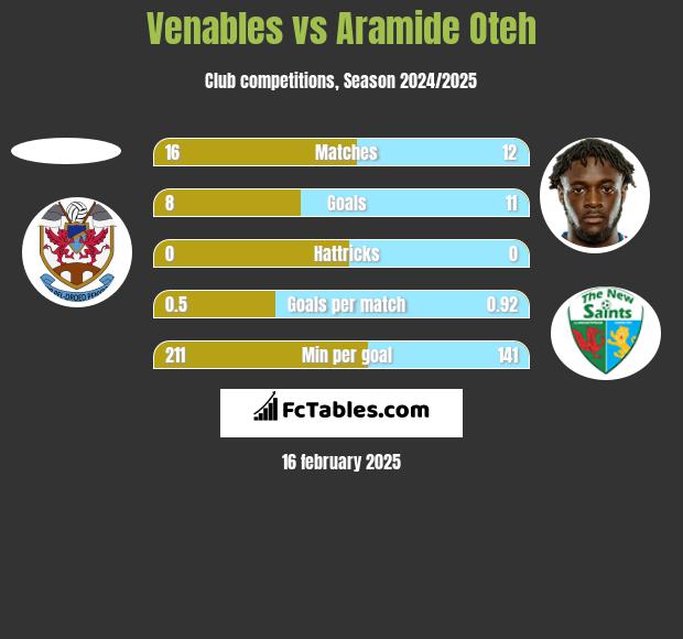 Venables vs Aramide Oteh h2h player stats