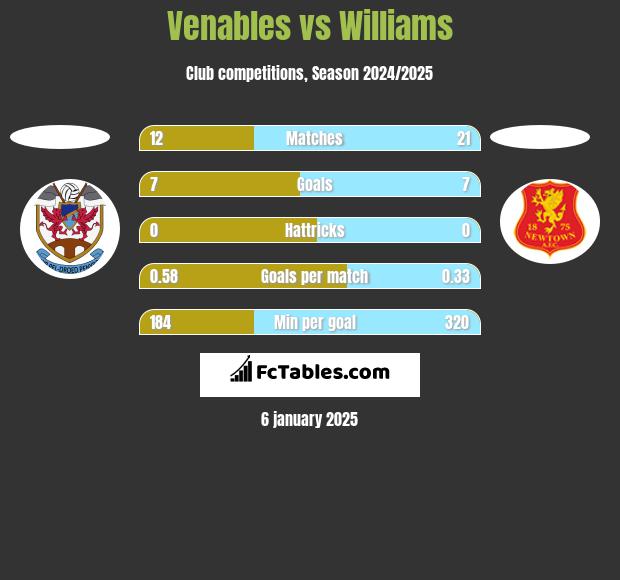 Venables vs Williams h2h player stats