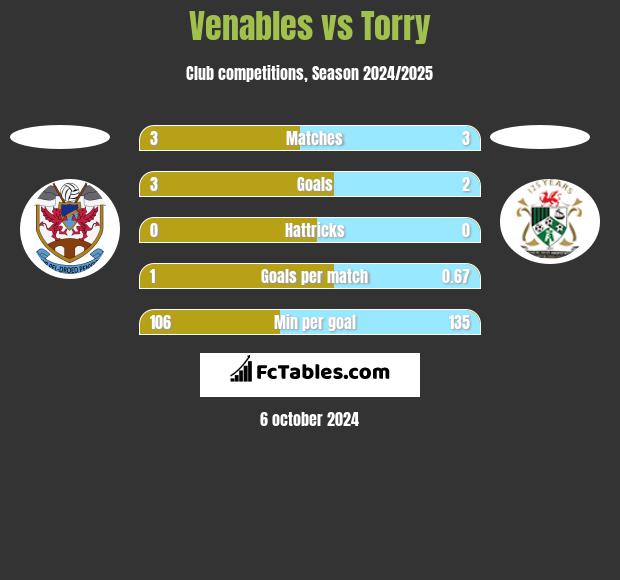 Venables vs Torry h2h player stats