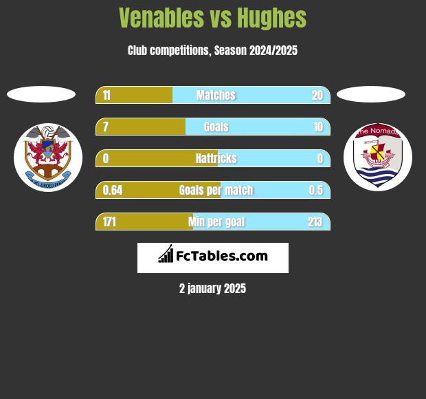 Venables vs Hughes h2h player stats