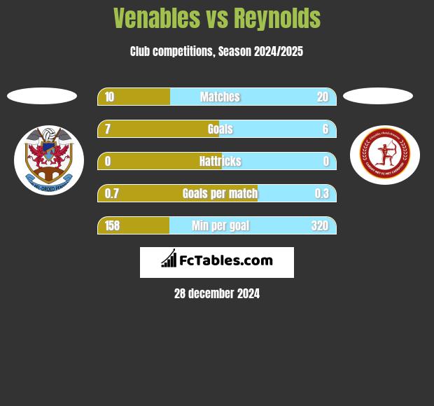 Venables vs Reynolds h2h player stats