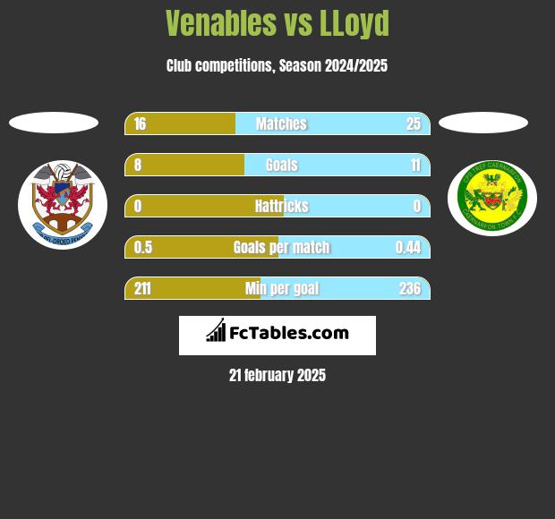 Venables vs LLoyd h2h player stats