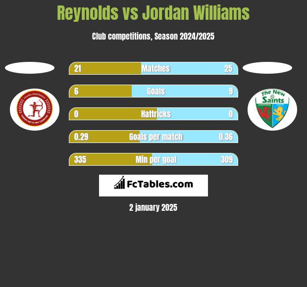 Reynolds vs Jordan Williams h2h player stats