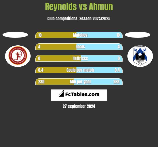 Reynolds vs Ahmun h2h player stats