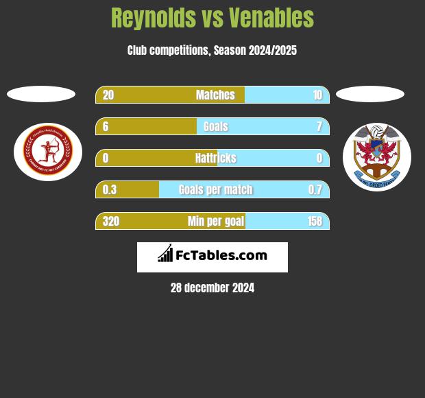 Reynolds vs Venables h2h player stats