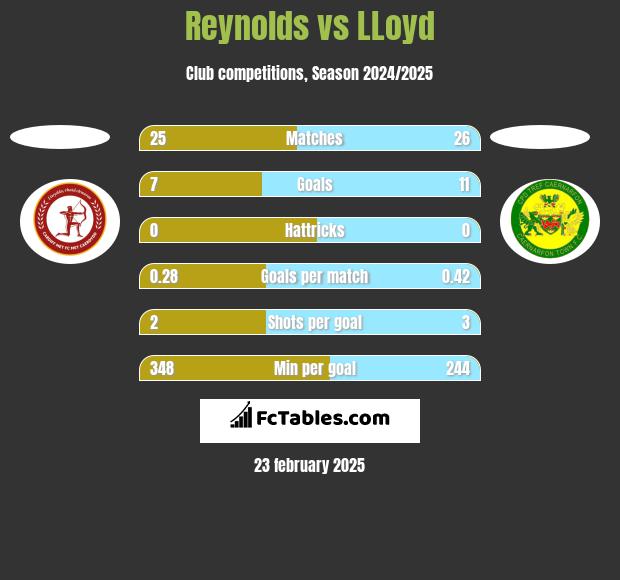 Reynolds vs LLoyd h2h player stats