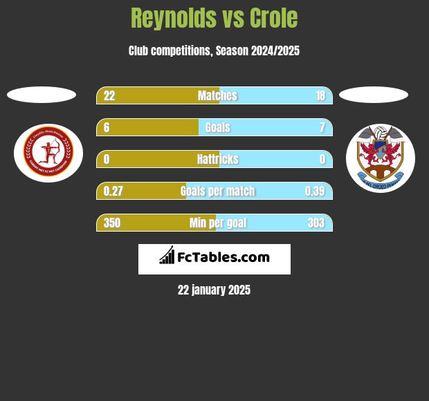 Reynolds vs Crole h2h player stats