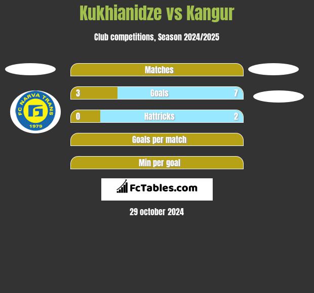 Kukhianidze vs Kangur h2h player stats