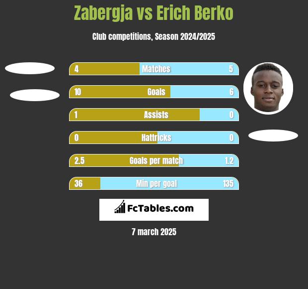 Zabergja vs Erich Berko h2h player stats