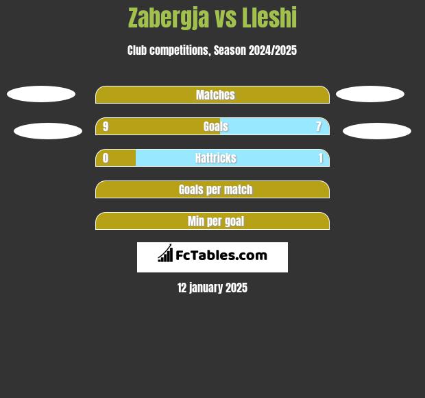 Zabergja vs Lleshi h2h player stats