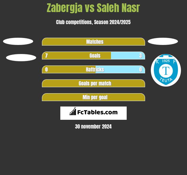 Zabergja vs Saleh Nasr h2h player stats