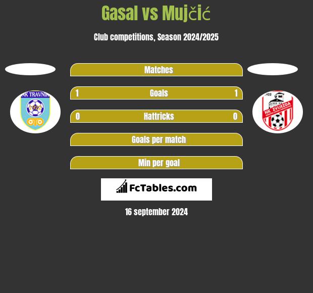 Gasal vs Mujčić h2h player stats