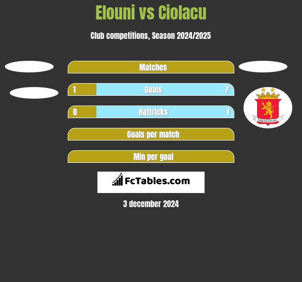 Elouni vs Ciolacu h2h player stats