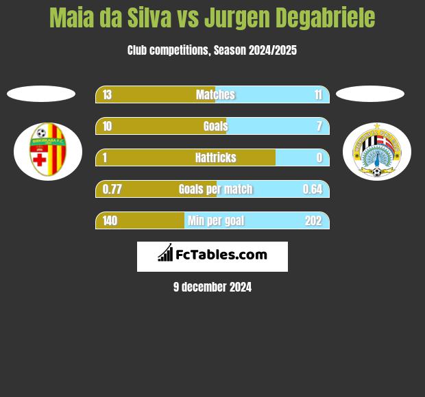 Maia da Silva vs Jurgen Degabriele h2h player stats