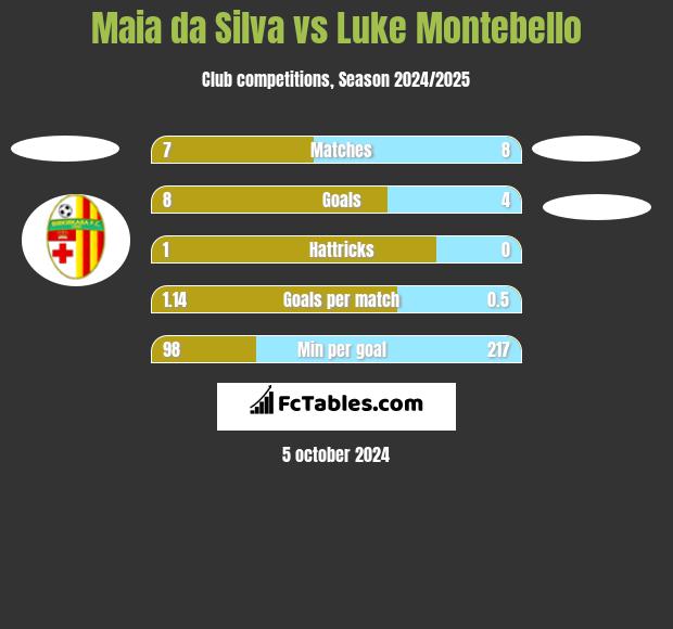 Maia da Silva vs Luke Montebello h2h player stats