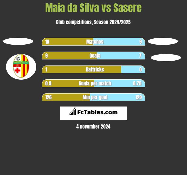 Maia da Silva vs Sasere h2h player stats