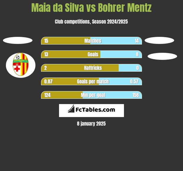 Maia da Silva vs Bohrer Mentz h2h player stats