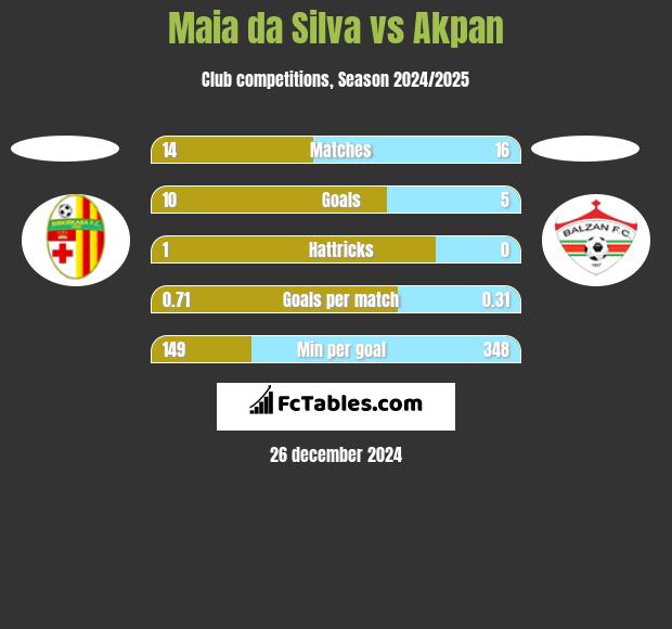 Maia da Silva vs Akpan h2h player stats