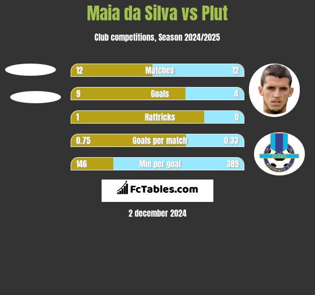 Maia da Silva vs Plut h2h player stats