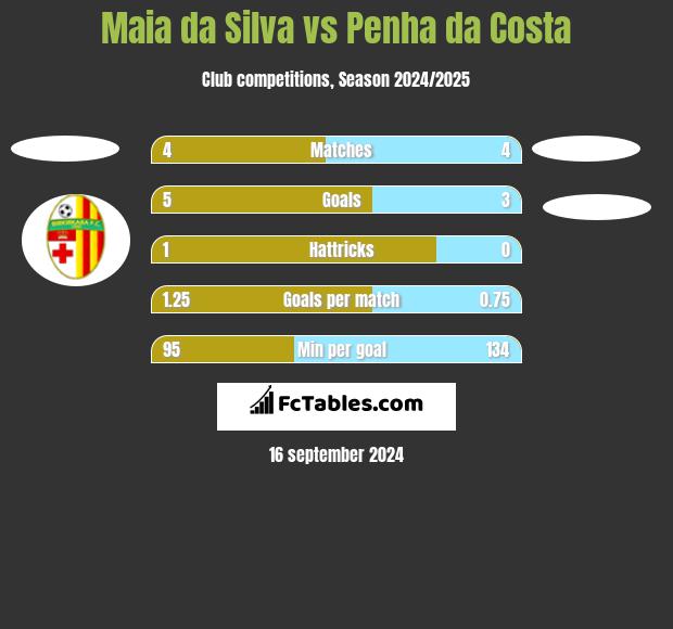 Maia da Silva vs Penha da Costa h2h player stats