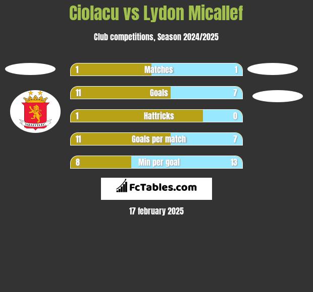 Ciolacu vs Lydon Micallef h2h player stats