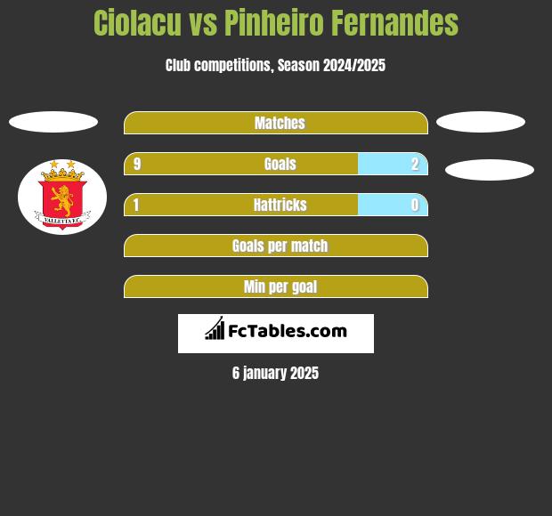 Ciolacu vs Pinheiro Fernandes h2h player stats