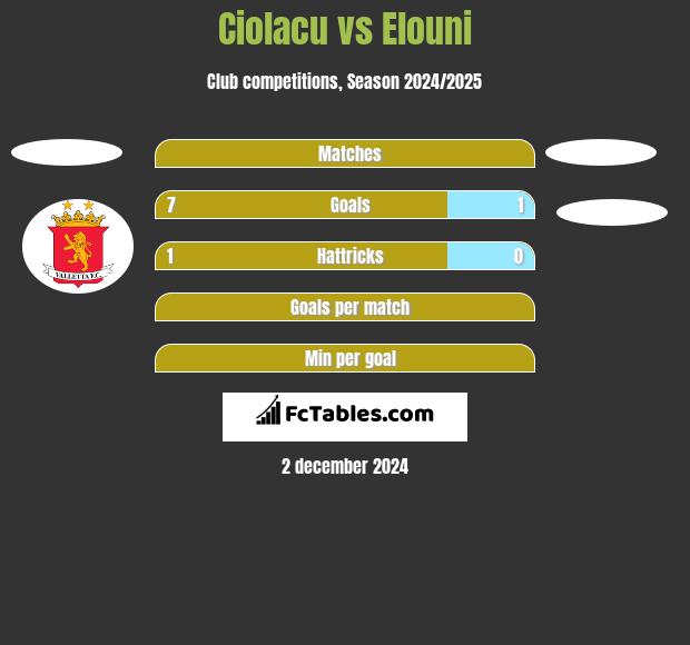 Ciolacu vs Elouni h2h player stats