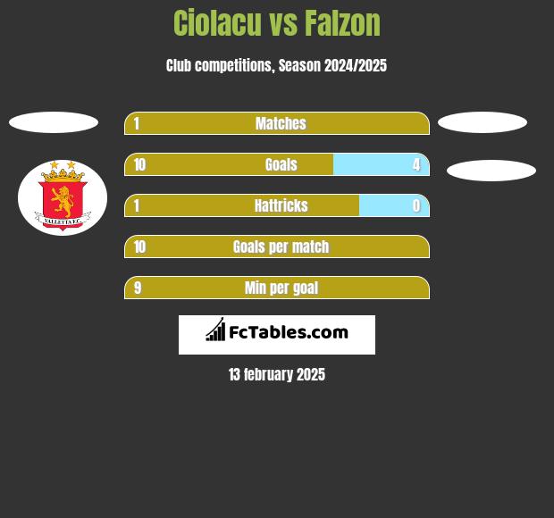 Ciolacu vs Falzon h2h player stats