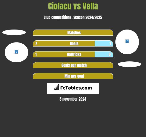 Ciolacu vs Vella h2h player stats