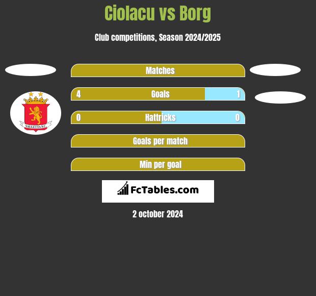 Ciolacu vs Borg h2h player stats