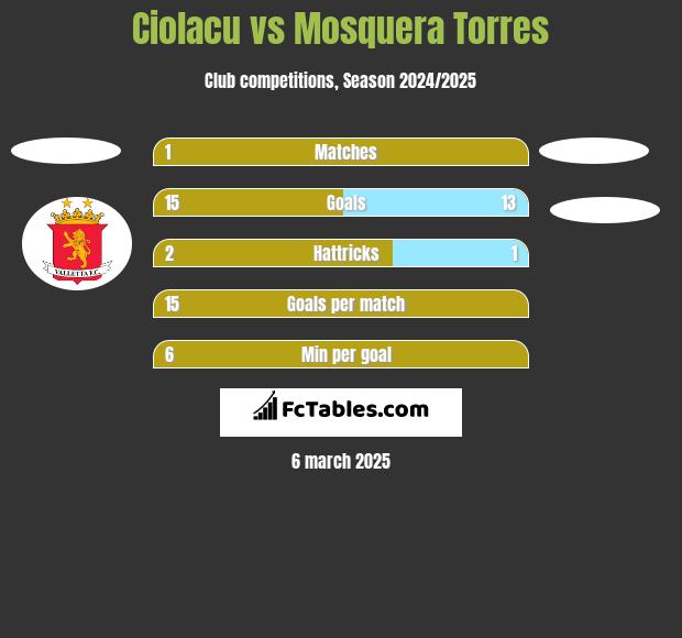 Ciolacu vs Mosquera Torres h2h player stats