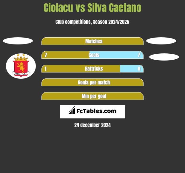 Ciolacu vs Silva Caetano h2h player stats