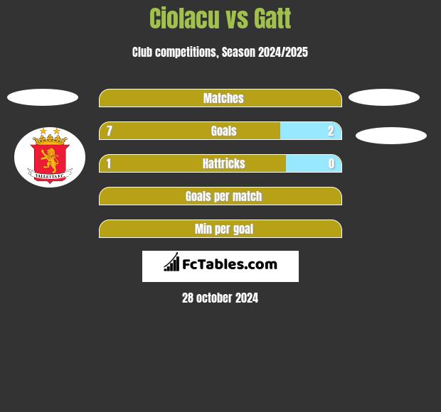 Ciolacu vs Gatt h2h player stats