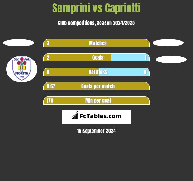 Semprini vs Capriotti h2h player stats