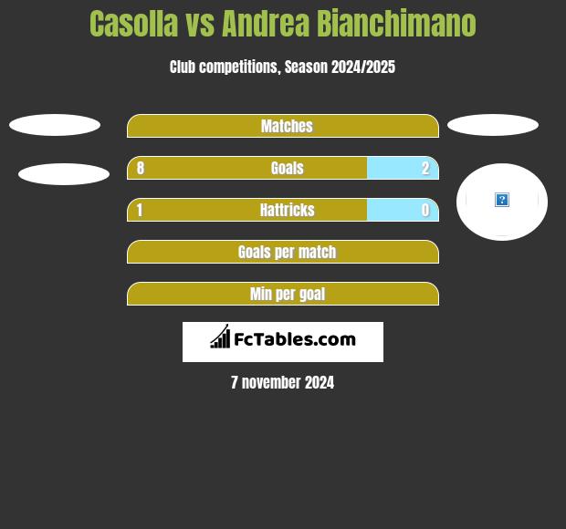 Casolla vs Andrea Bianchimano h2h player stats