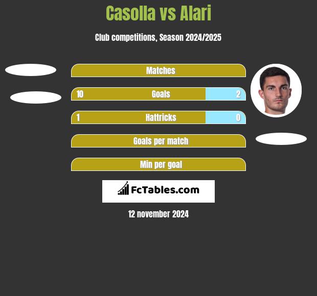 Casolla vs Alari h2h player stats