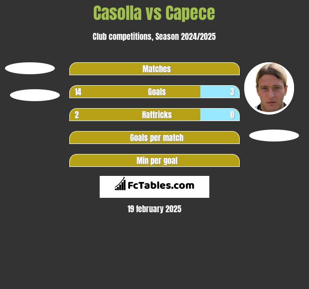 Casolla vs Capece h2h player stats