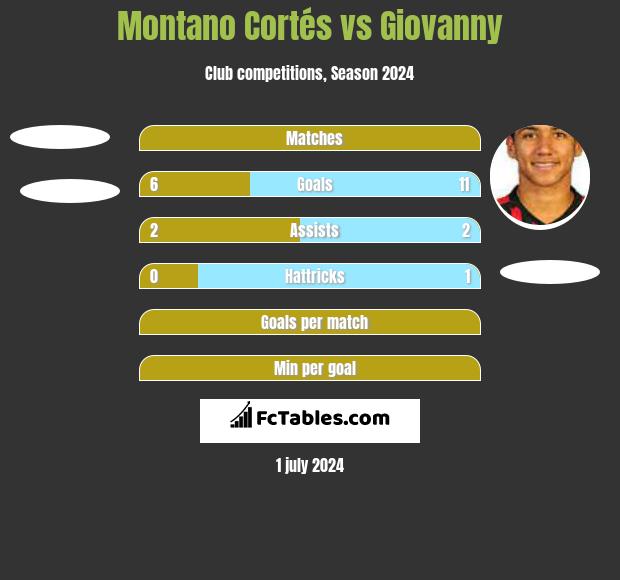 Montano Cortés vs Giovanny h2h player stats