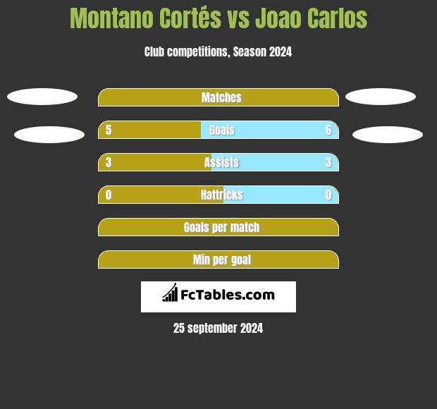 Montano Cortés vs Joao Carlos h2h player stats