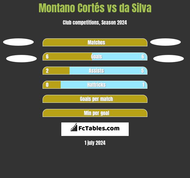Montano Cortés vs da Silva h2h player stats