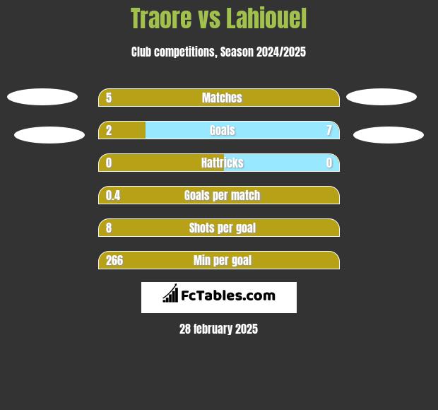 Traore vs Lahiouel h2h player stats