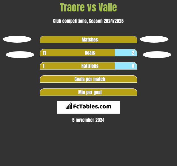 Traore vs Valle h2h player stats