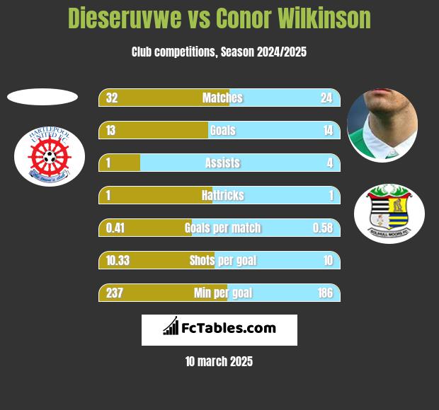 Dieseruvwe vs Conor Wilkinson h2h player stats