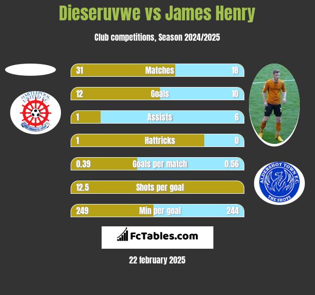 Dieseruvwe vs James Henry h2h player stats