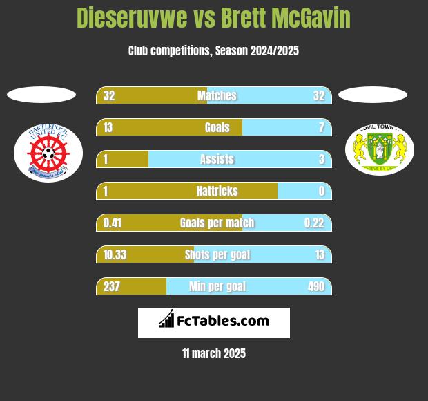 Dieseruvwe vs Brett McGavin h2h player stats