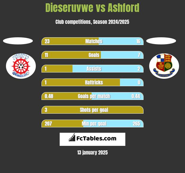 Dieseruvwe vs Ashford h2h player stats