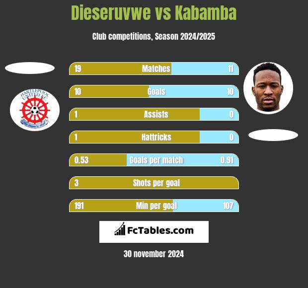 Dieseruvwe vs Kabamba h2h player stats